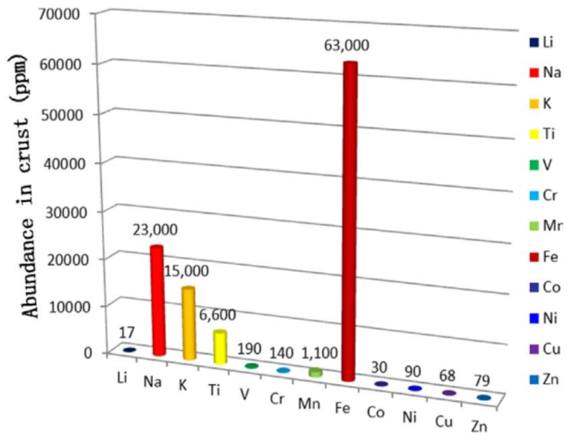Why Na-ion Battery